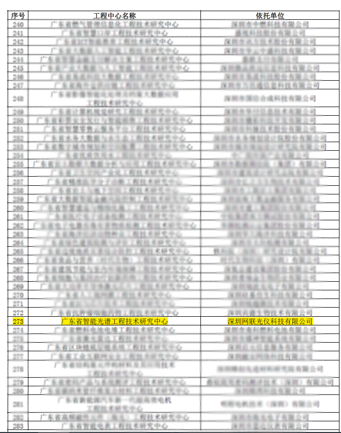 祝贺 以776net必赢官网为依托申请设立的“广东省智能光谱工程技术研究中心”正式获广东省科学技术厅批复成立。